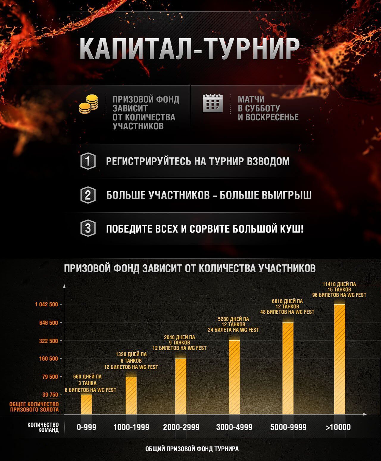 Самый большой призовой фонд. Турнир ворлд оф танк призовой фонд. Призовой фонд танки. WOT турниры призовой фонд. Турнир с призовым фондом.